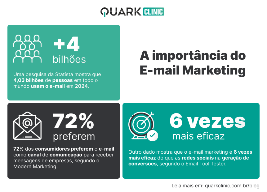 Infográfico mostrando os dados sobre a importância do e-mail marketing,