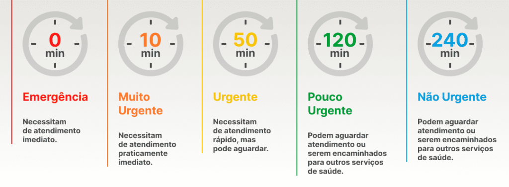 O Protocolo de Manchester é um sistema de triagem médica amplamente utilizado em unidades de emergência ao redor do mundo.