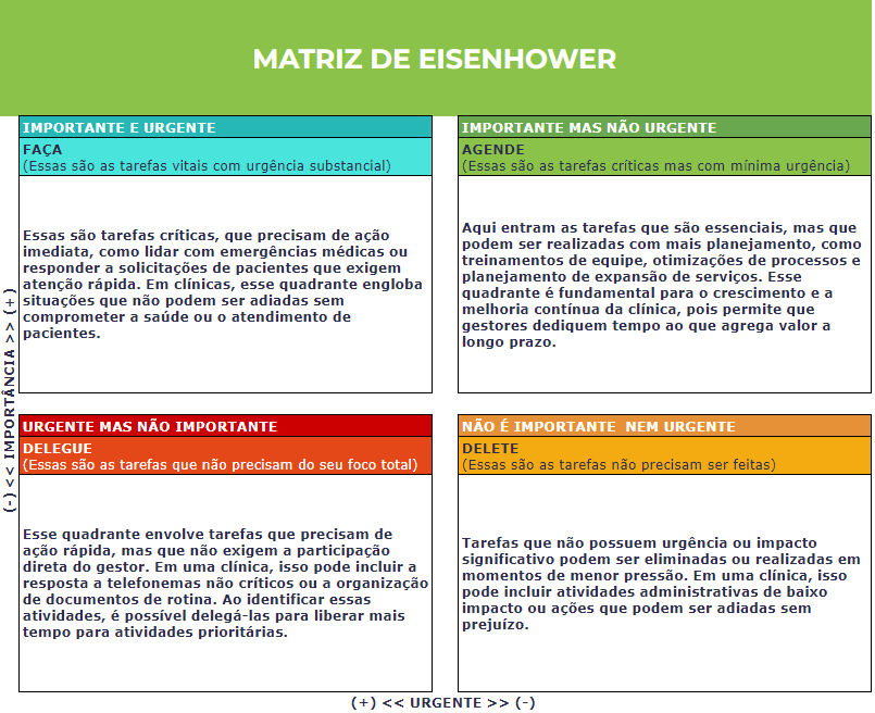 a Matriz de Eisenhower pode ser aplicada na gestão de clínicas, oferecendo uma visão clara e objetiva de como priorizar tarefas para melhorar o fluxo de trabalho