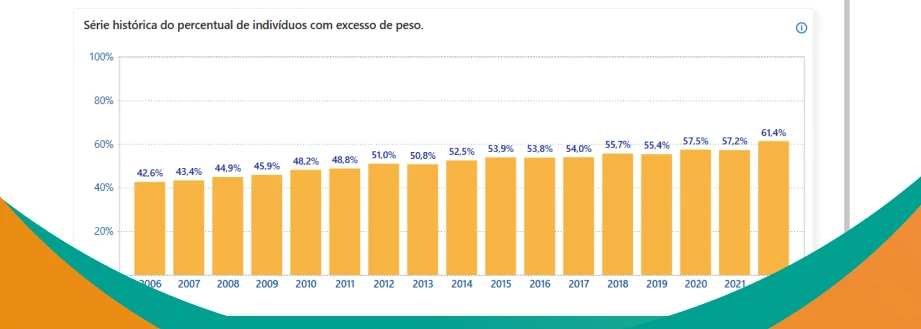 Gráfico mostrando a série histórica do percentual de indivíduos com excesso de peso entre 2006 e 2021. Aumentos significativos são observados ao longo dos anos.