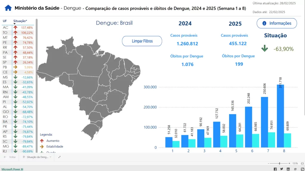 O Ministério da Saúde do Brasil lançou um observatório de arboviroses, mostrando dados sobre a dengue e outras doenças transmitidas por mosquitos.