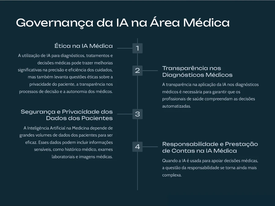 Governança da Inteligência Artificial (IA) na área médica, abordando ética, transparência, segurança e responsabilidade no uso de dados de pacientes.